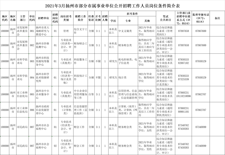 扬州事业单位考试入口(扬州事业单位招聘2021)