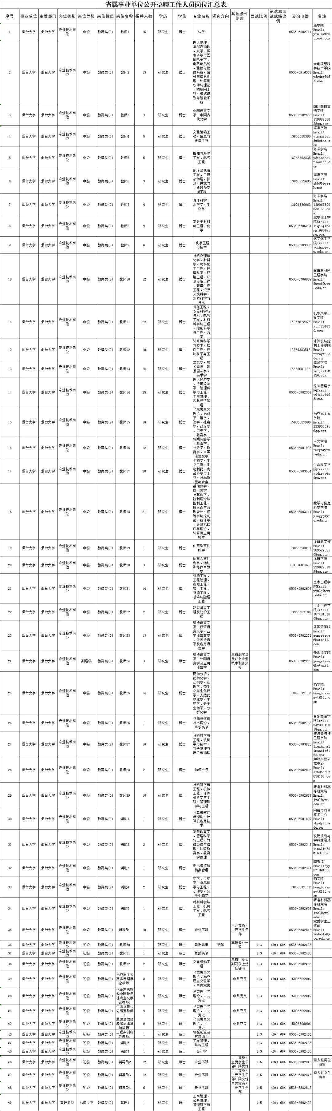 关于烟台机关事业单位岗位招聘启事的信息