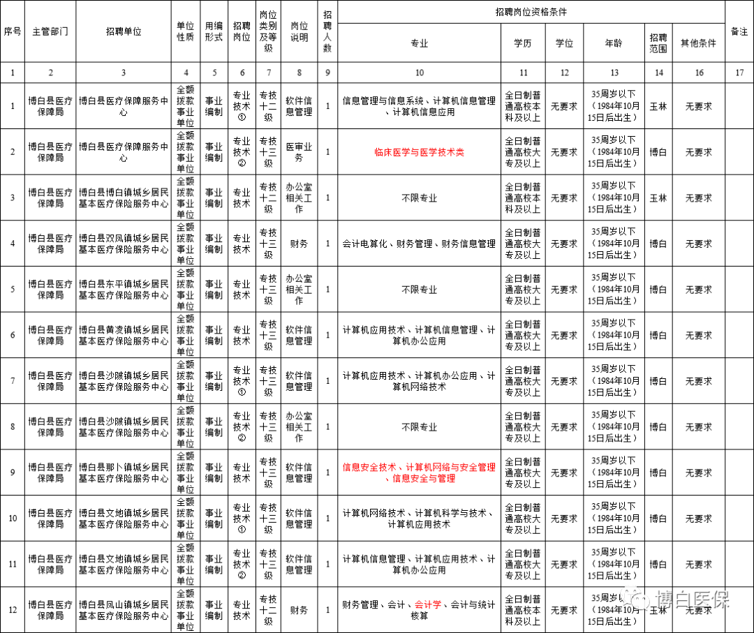 百色田林事业单位招聘(乡镇医院招聘有年龄限制吗)