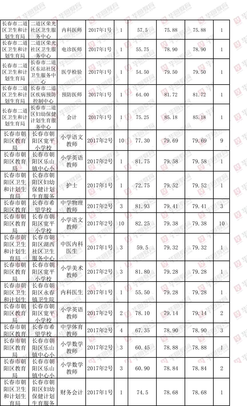 2017年金水区事业单位(金水区事业单位271笔试成绩)