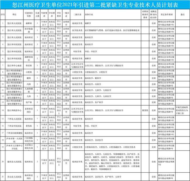 包含2017年怒江州事业单位报名人数的词条