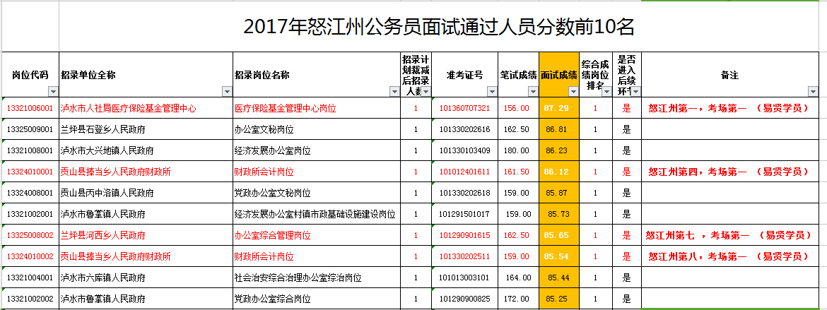 包含2017年怒江州事业单位报名人数的词条