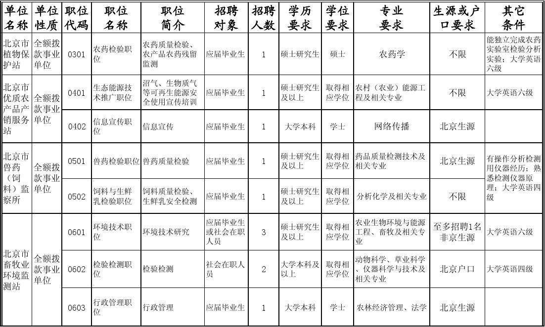 包含北京市2018年事业单位招聘的词条