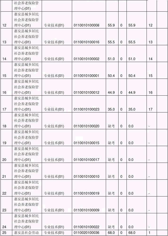 2014年惠安县事业单位招聘的简单介绍