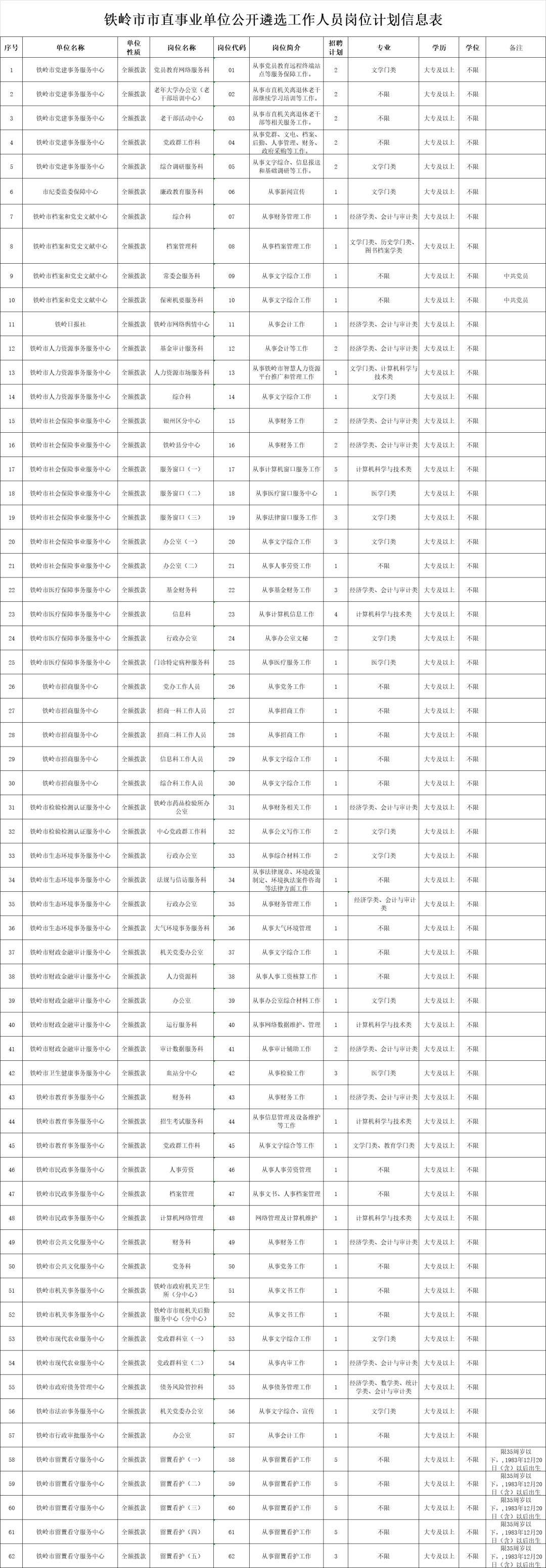 包含大专可以报考邛崃事业单位的词条