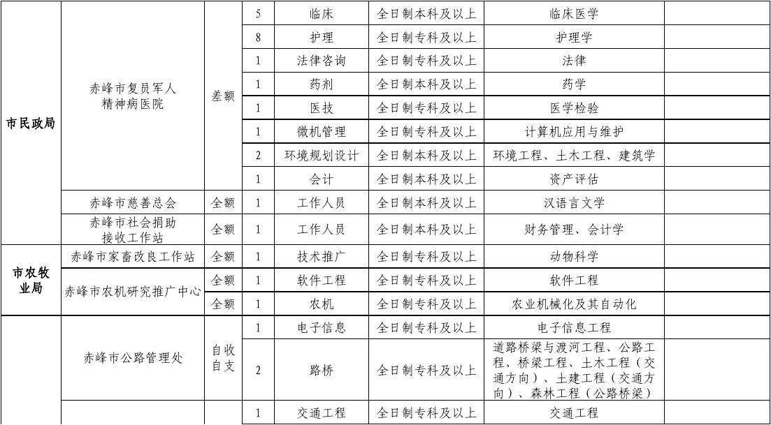 事业单位招聘动物医学的简单介绍