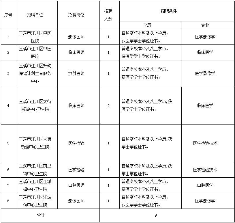 玉溪市2016年事业单位招聘(2019玉溪事业单位招聘岗位表)