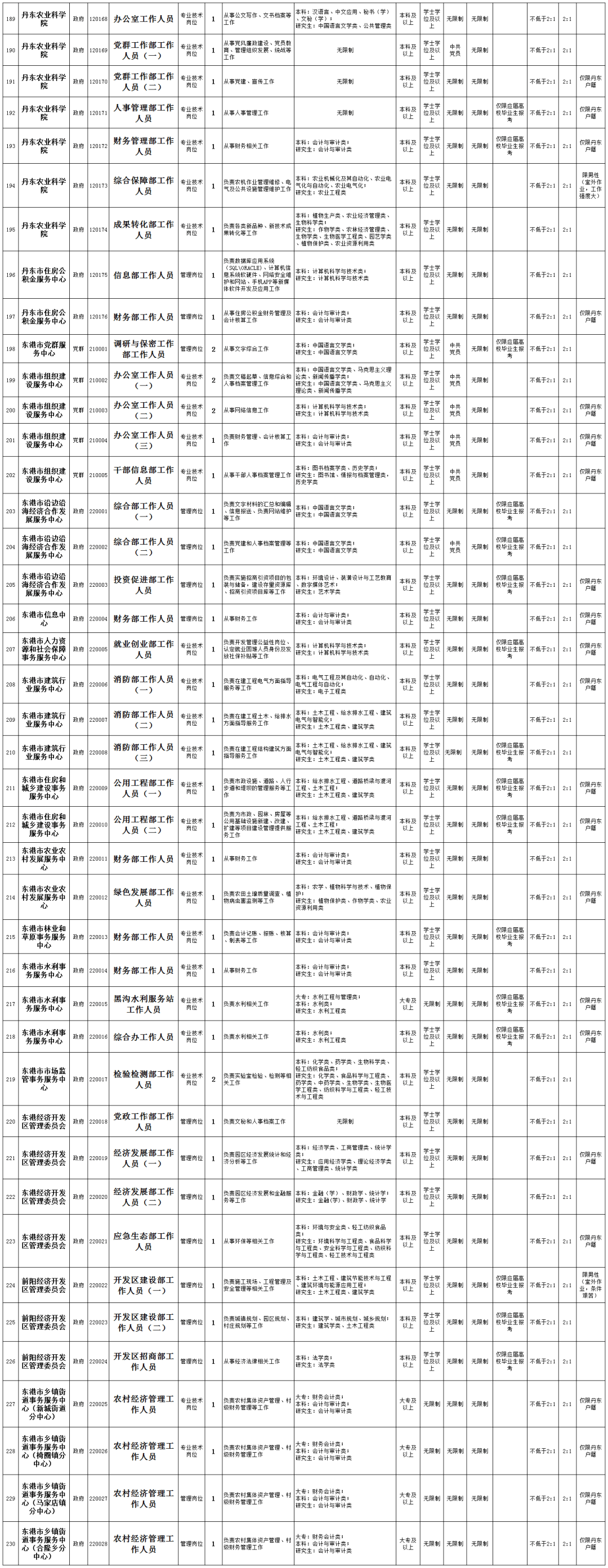 丹东事业单位招聘司机(2021丹东事业单位招聘)
