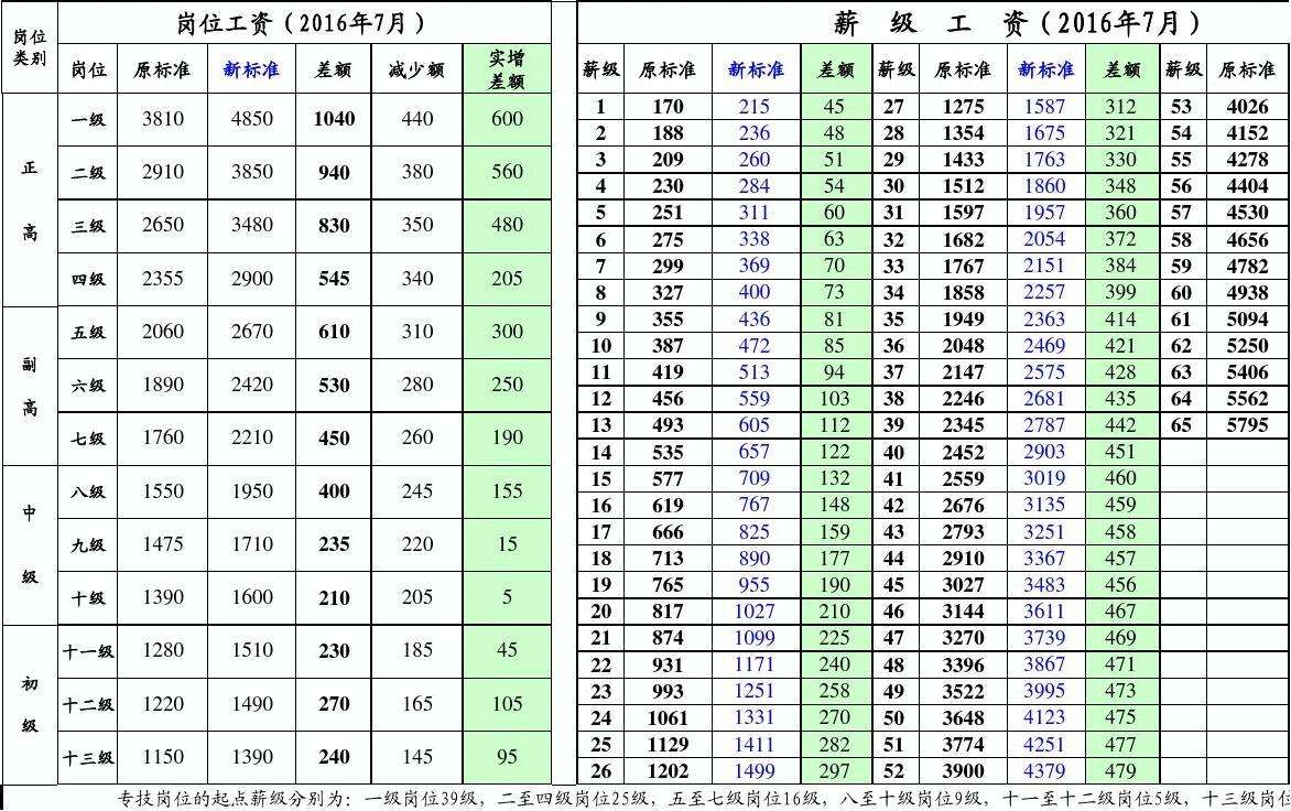 包含2016山东事业单位粽工资的词条