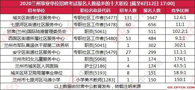 兰州大专事业单位(兰州事业单位成绩排名)