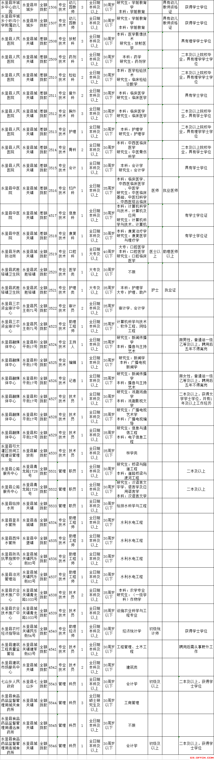 兰州大专事业单位(兰州事业单位成绩排名)