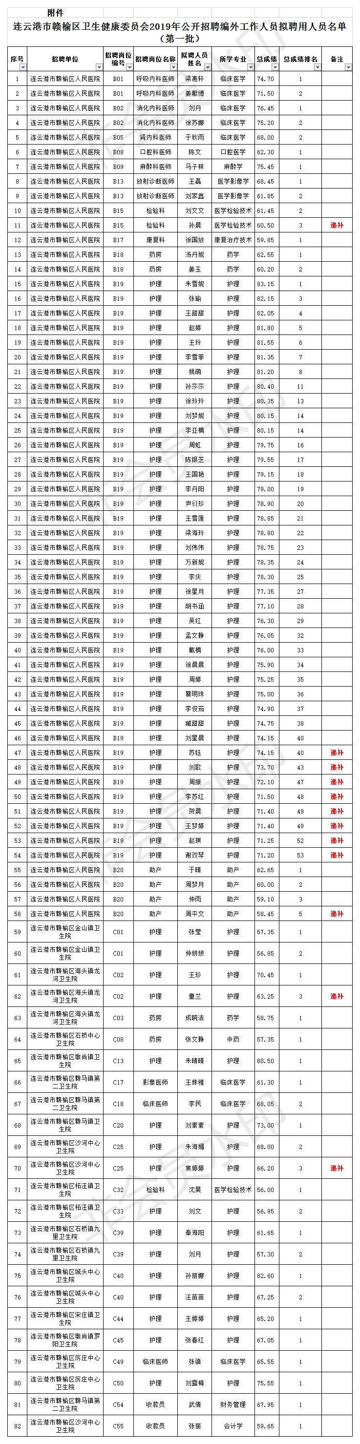2018年赣榆事业单位(2018年赣榆区非税收入)