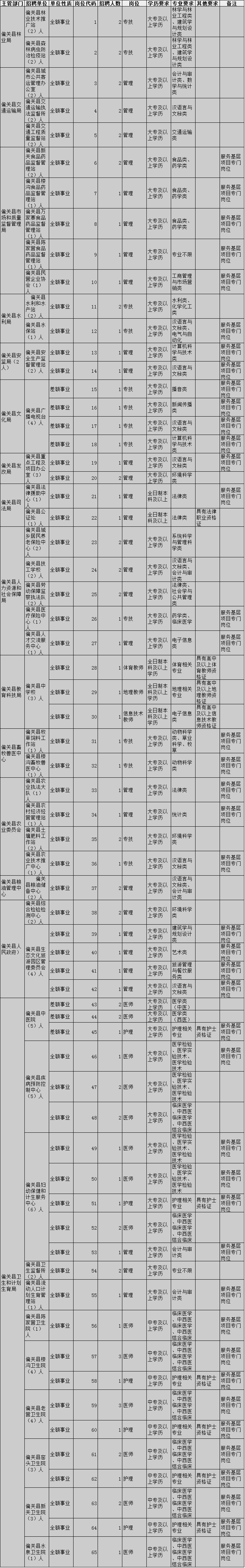 韶关公务员事业单位招聘信息的简单介绍