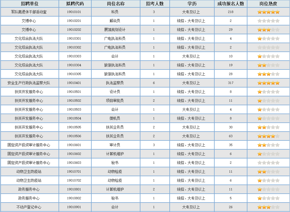 胶州事业单位报名统计(胶州事业编招聘2021)