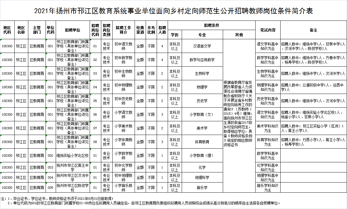 包含扬州市事业单位笔试时间的词条