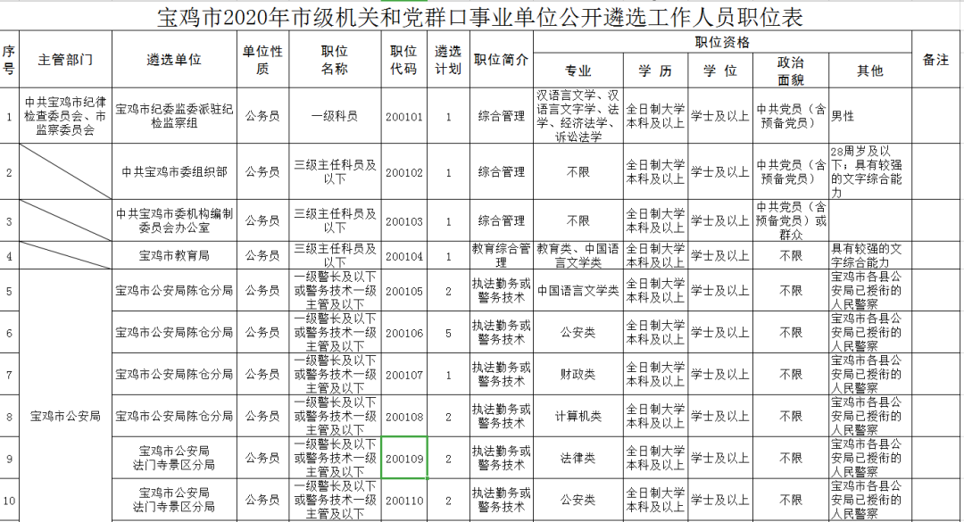 宝鸡事业单位去掉的职位(宝鸡公务员2021职位表)