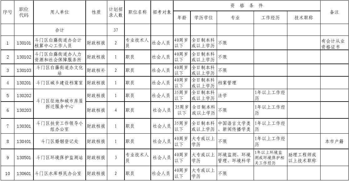 宝鸡事业单位去掉的职位(宝鸡公务员2021职位表)