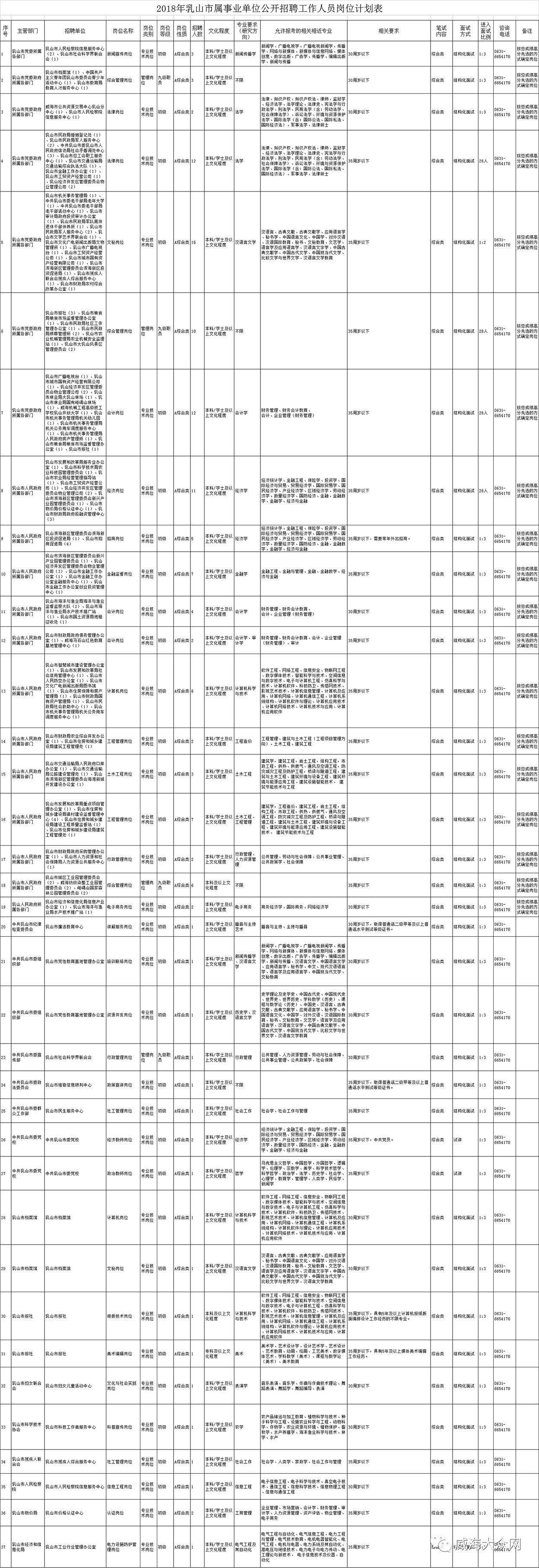 乳山事业单位报名人数统计(2021荣成事业编报名统计)
