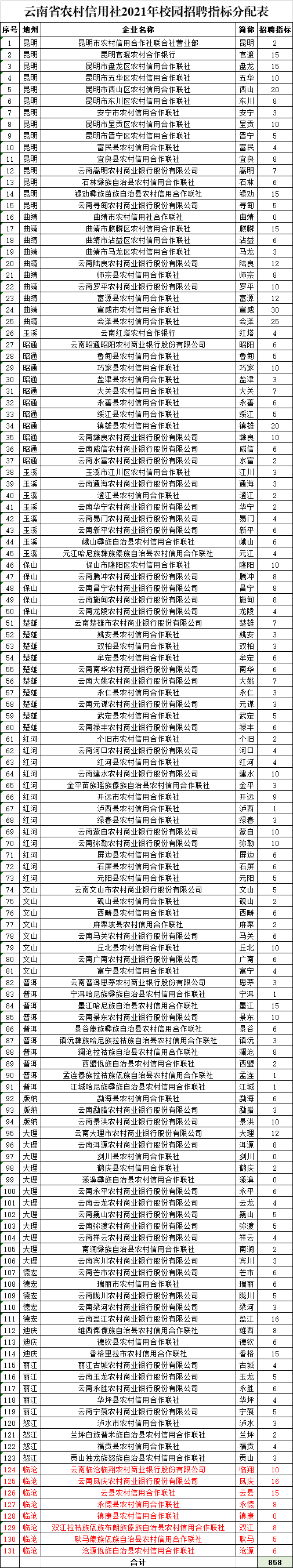 2016临沧事业单位报名(2021年临沧事业单位招聘岗位表)