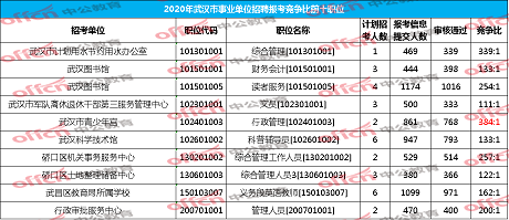 武汉市事业单位教师招110人的简单介绍