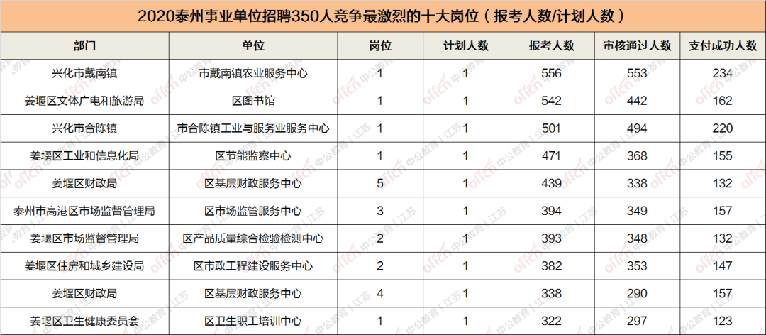 兴化事业单位面试结果(2022年兴化编外招聘)