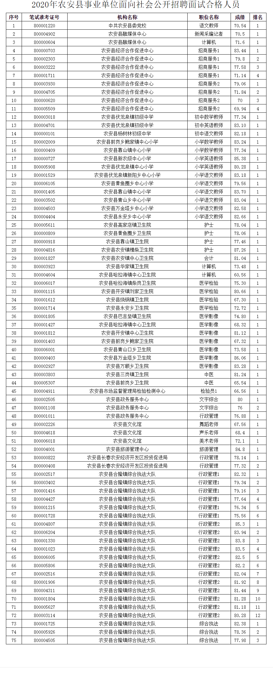 农安事业单位面试(事业单位面试75分咋样)
