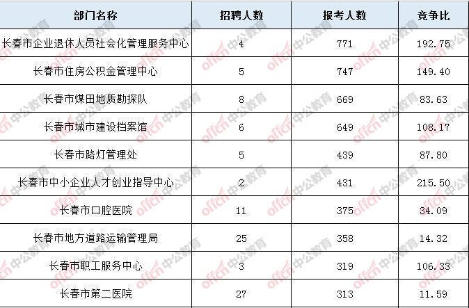 潍坊市事业单位报名2018(潍坊市2018年职工月平均工资)