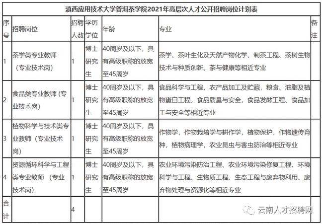 普洱事业单位急招聘(西双版纳今日招聘信息)