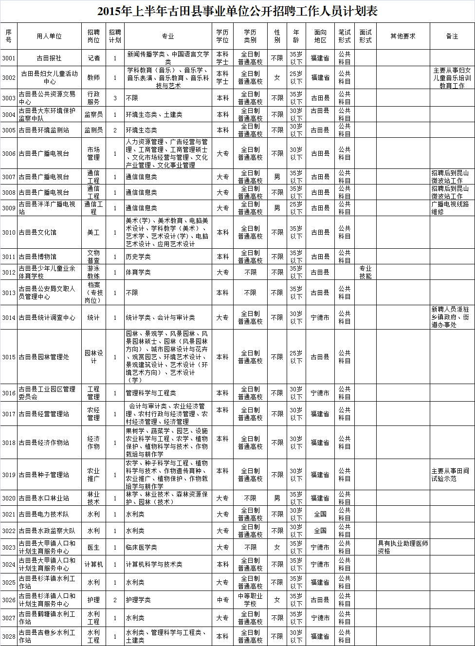 福建事业单位必考1000(福建事业单位考试一年考几次)