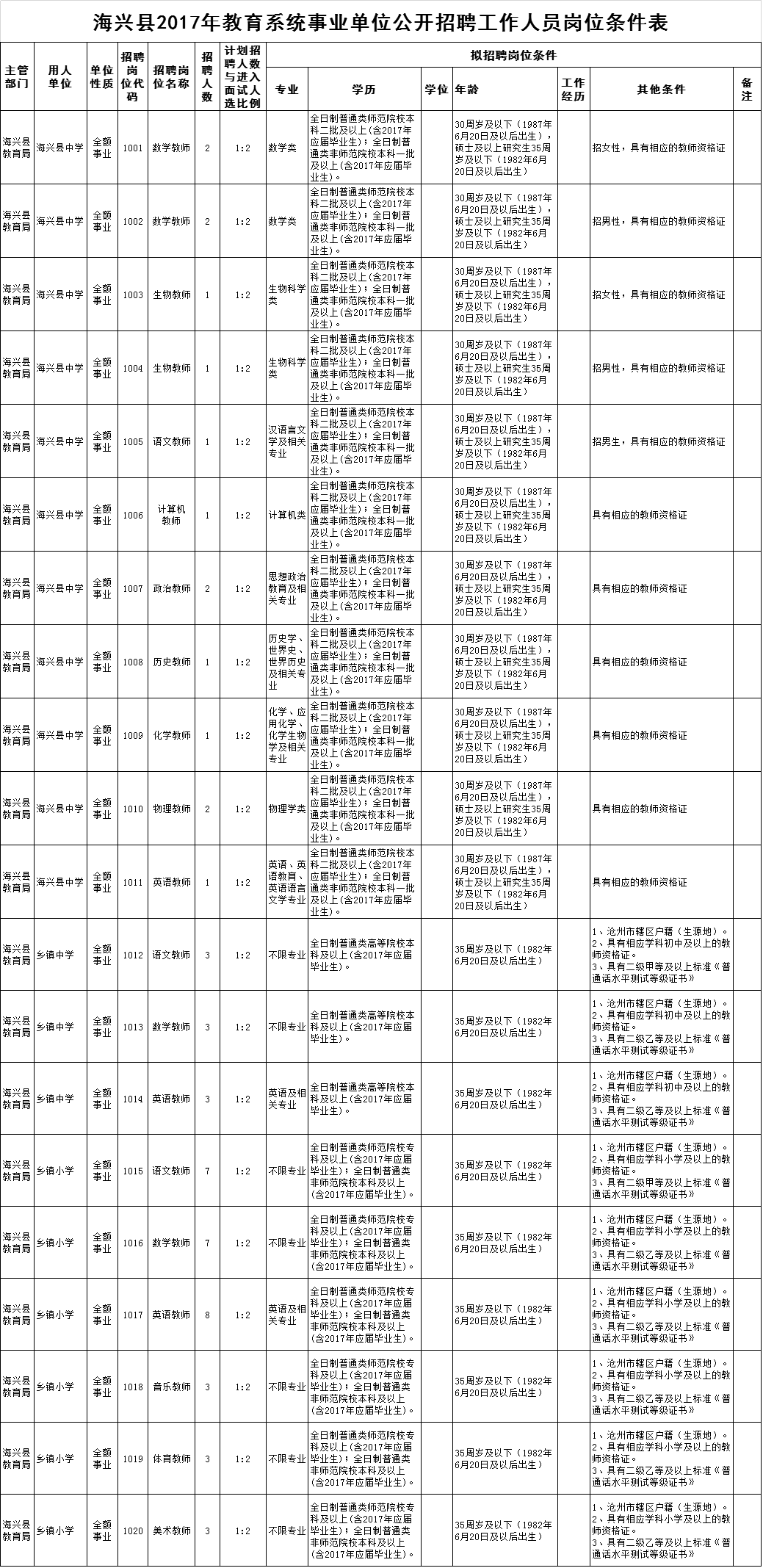 关于事业单位招聘没有注明岗位代码的怎么办啊的信息
