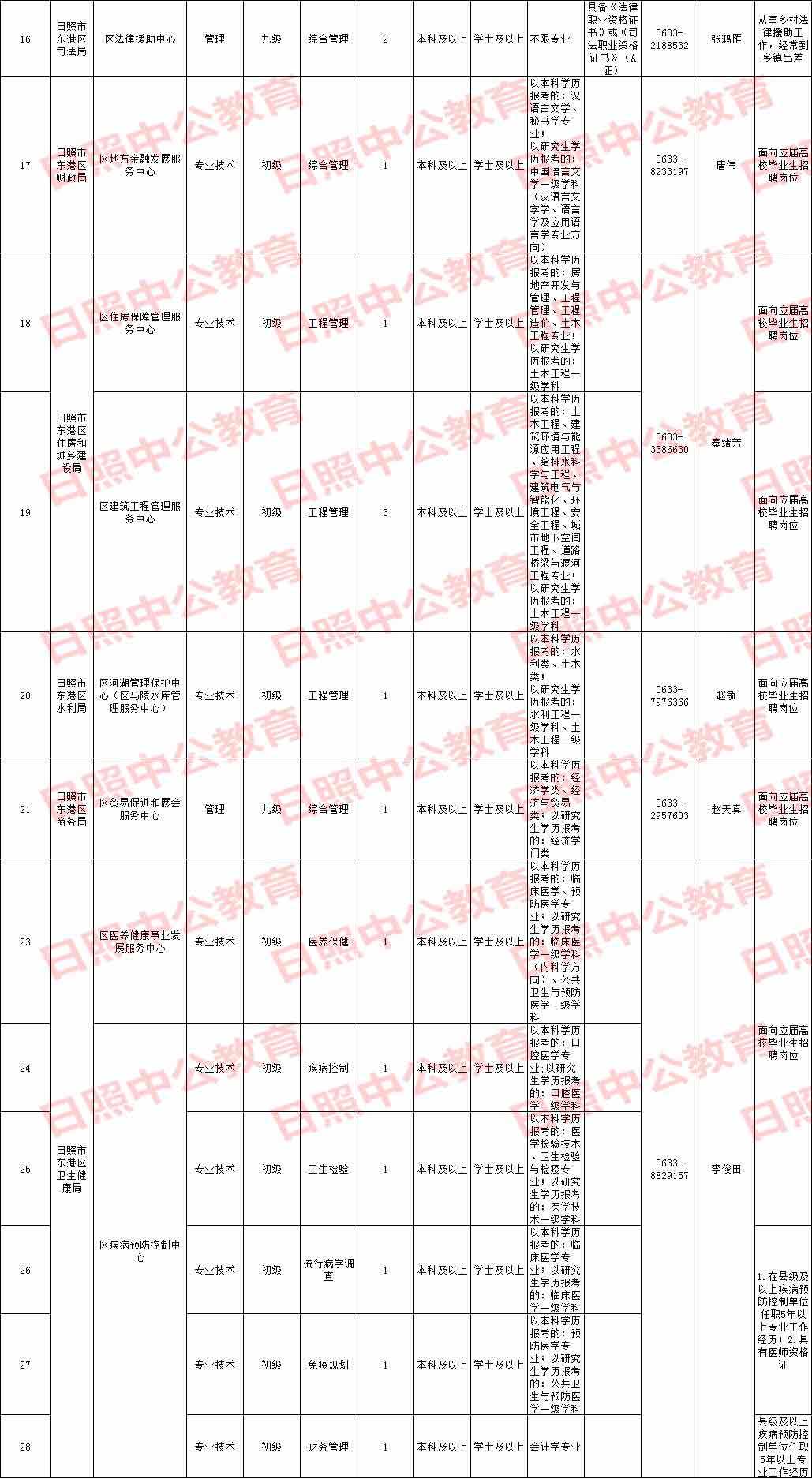 关于日照事业单位招聘2015招聘的信息