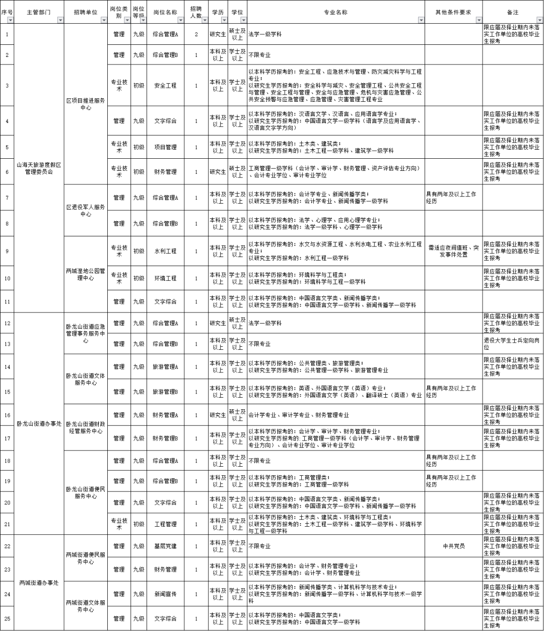 关于日照事业单位招聘2015招聘的信息