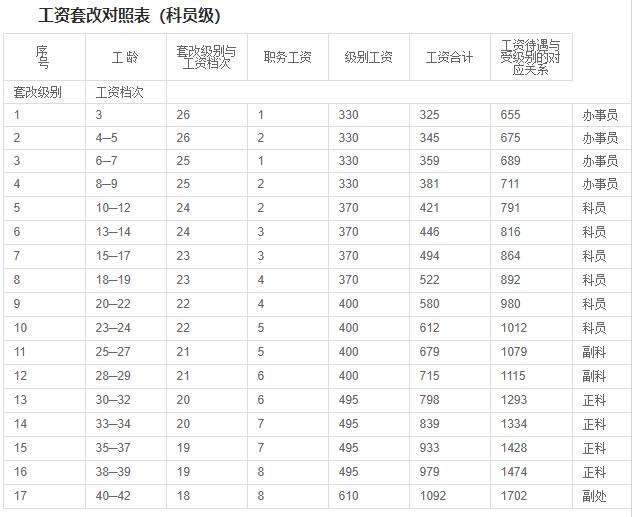 事业单位工资最低多少(事业单位2020同工同酬)