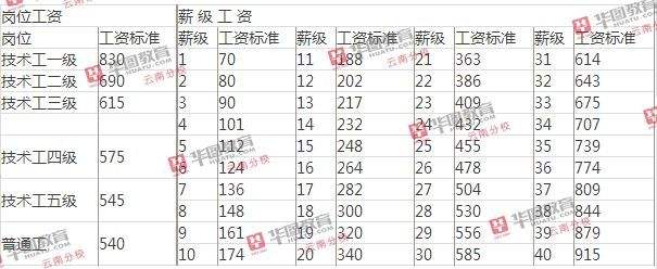 事业单位工资最低多少(事业单位2020同工同酬)