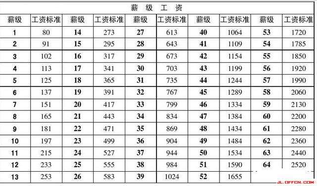 事业单位技师工资待遇(行政机关技师工资等级待遇)