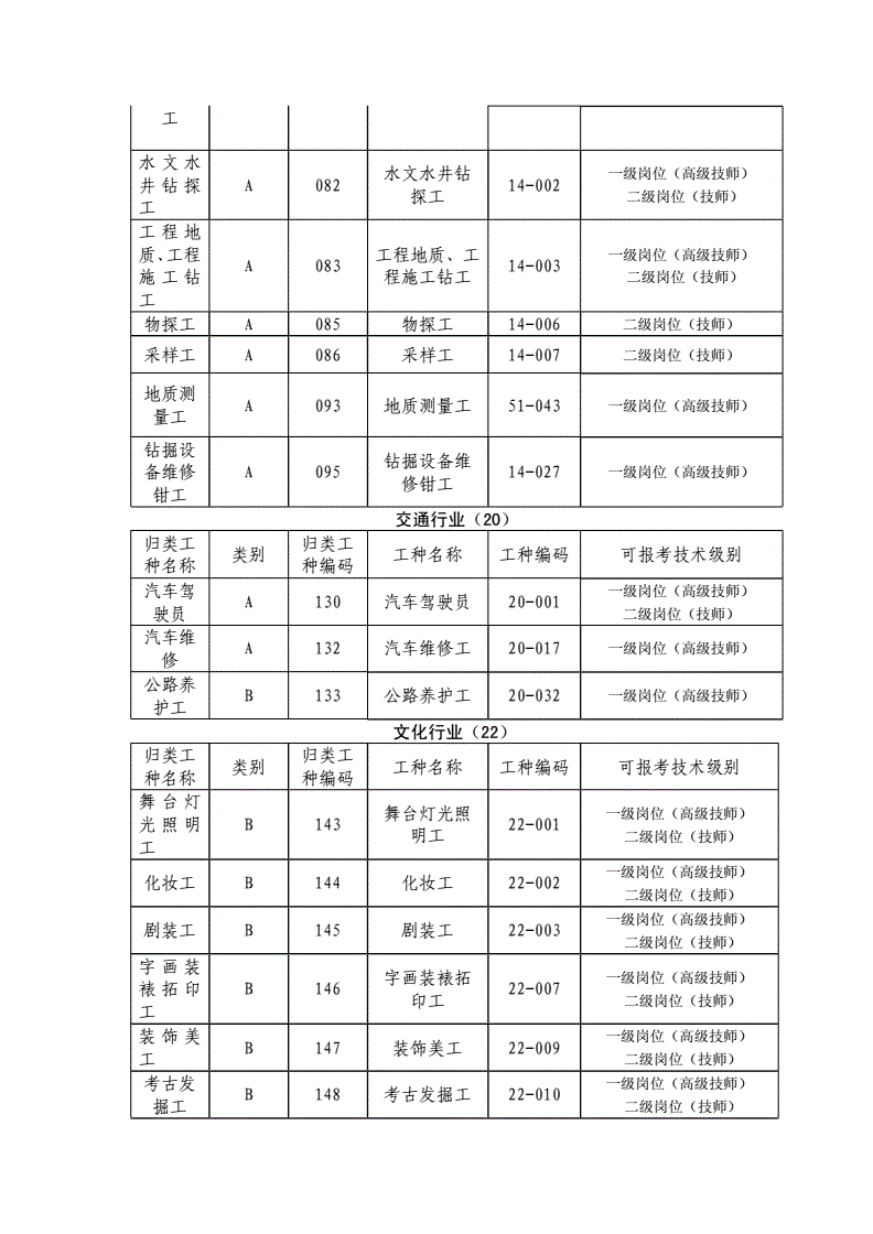 机关事业单位技术工人工种(事业单位专业技术人员和工勤人员)