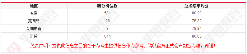 包含2017威海事业单位统考成绩查询入口汇总的词条