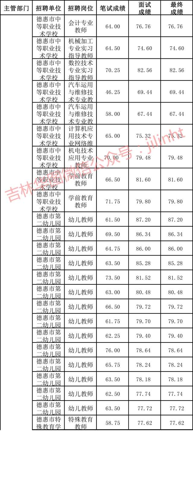 格尔木事业单位考试分数线(事业单位考试成绩一般多久出来)