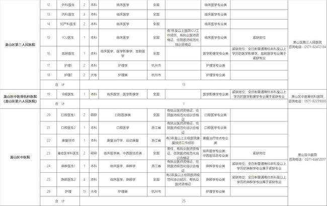 萧山事业单位医院招聘信息(萧山经济技术开发区医院招聘)