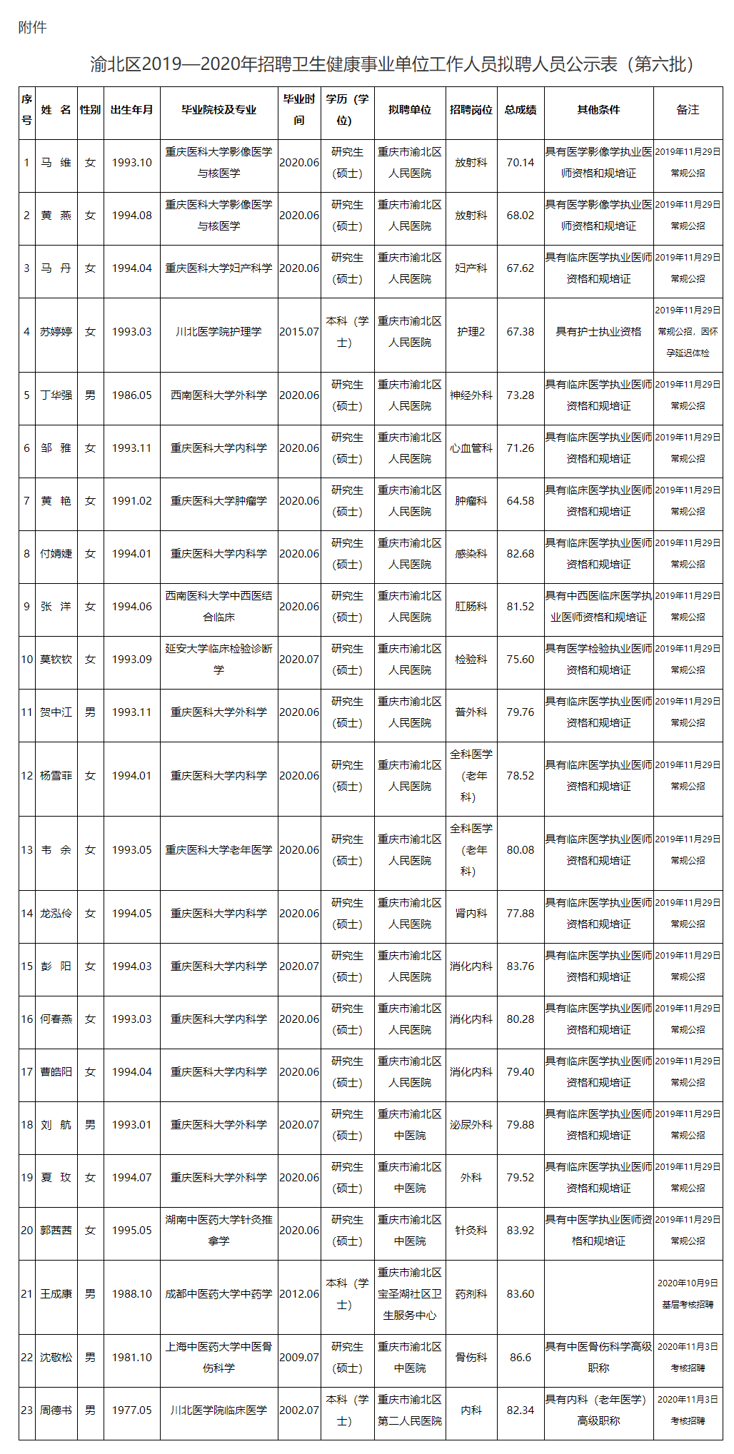 渝北事业单位招聘(渝北区人民医院招考)