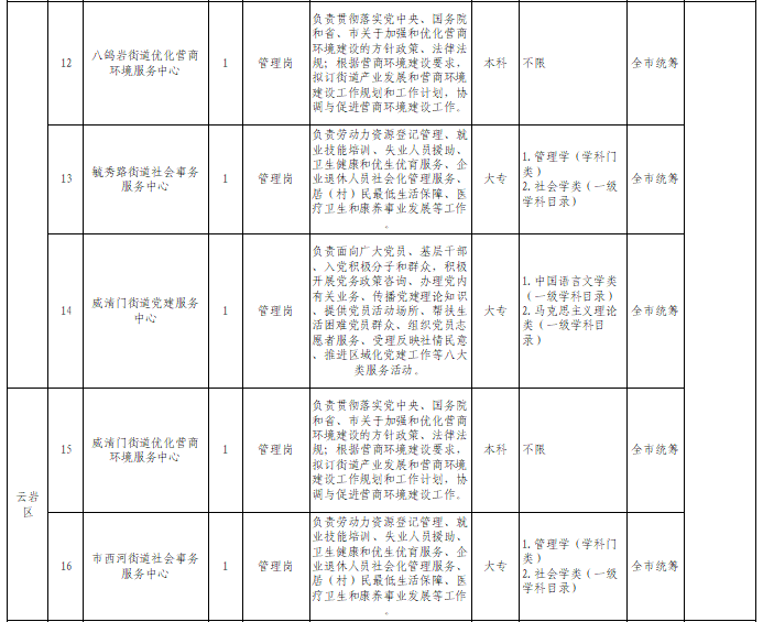 关于贵阳市白云区2017年事业单位招聘的信息