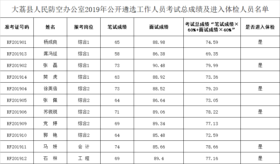 事业单位面试比例11(事业单位笔试70分难吗)
