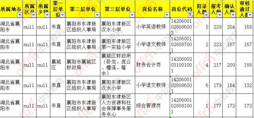 襄阳事业单位面试名单(2019襄阳事业单位面试成绩)