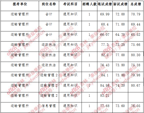 关于四川省属事业单位进面成绩的信息