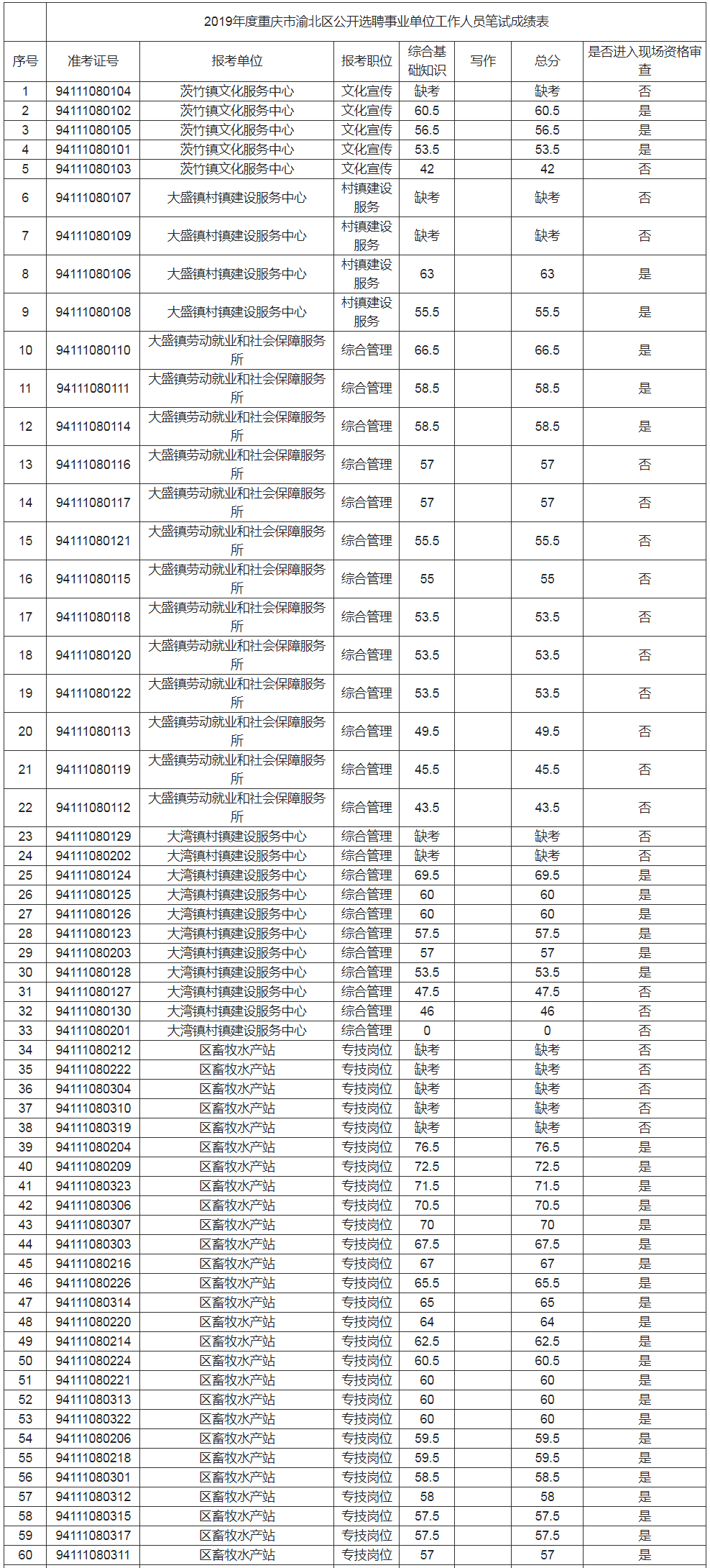 事业单位笔试成绩什么时候出(2022广西事业单位成绩查询时间)