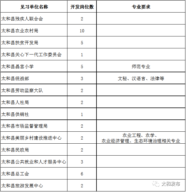 关于2014太和县事业单位招聘报名数量查询的信息