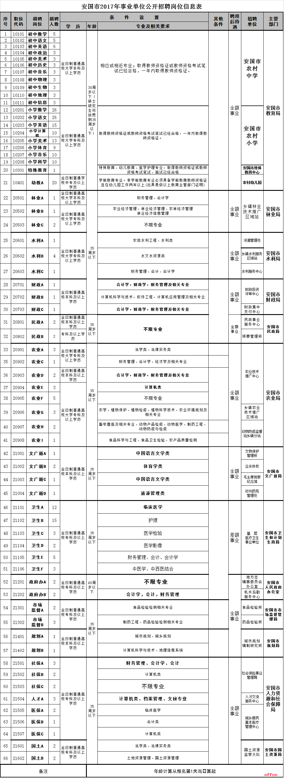 2017白城大安事业单位招聘(2021年白城事业编什么时候考)