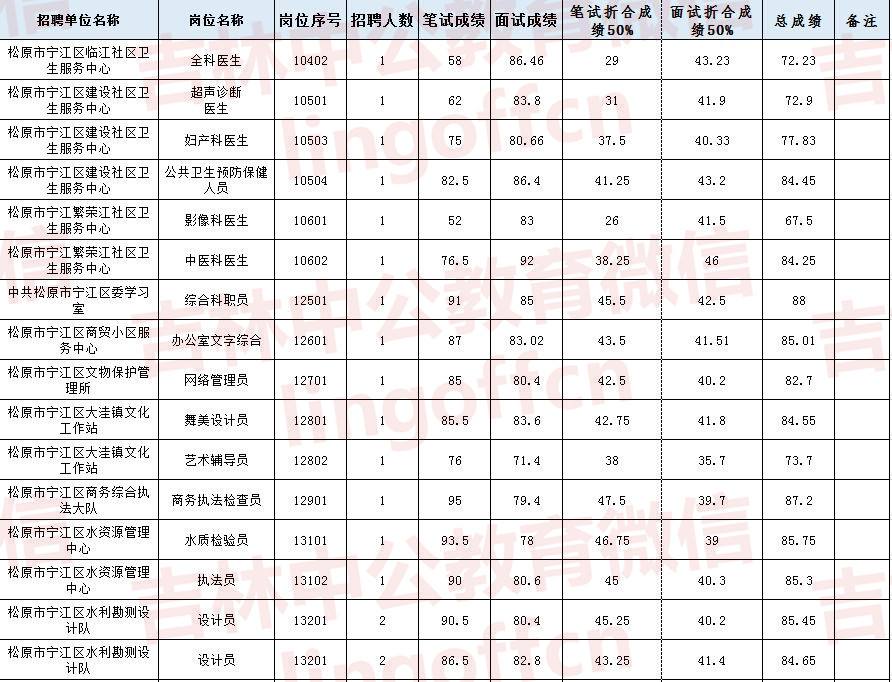 武汉事业单位成绩排名(2022事业编成绩查询)