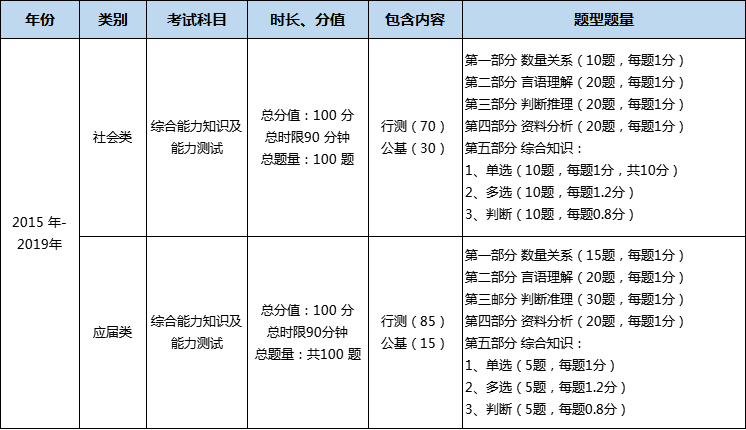 事业单位考什么题型(重庆事业单位考试题型)