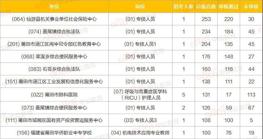 包含莆田事业单位秋季报名时间的词条